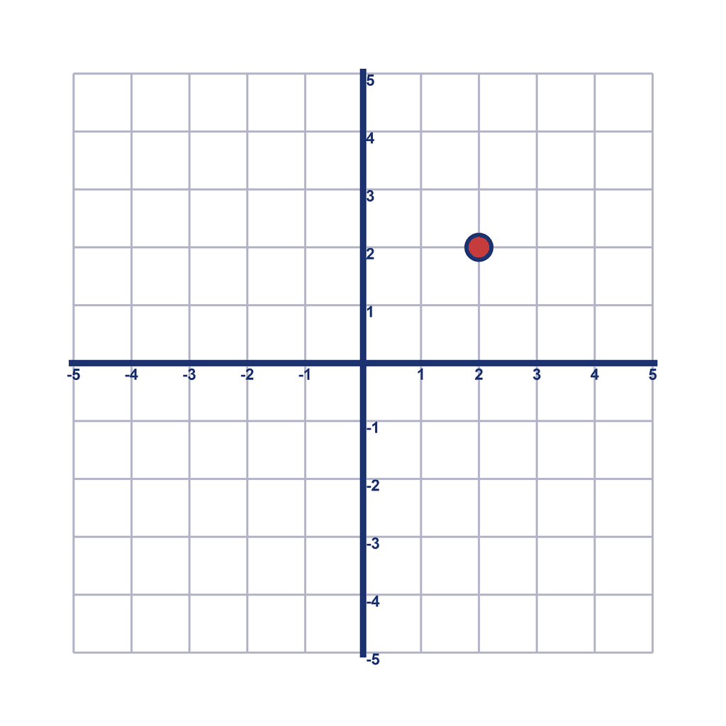 Coordinate Grid — (2, 2)