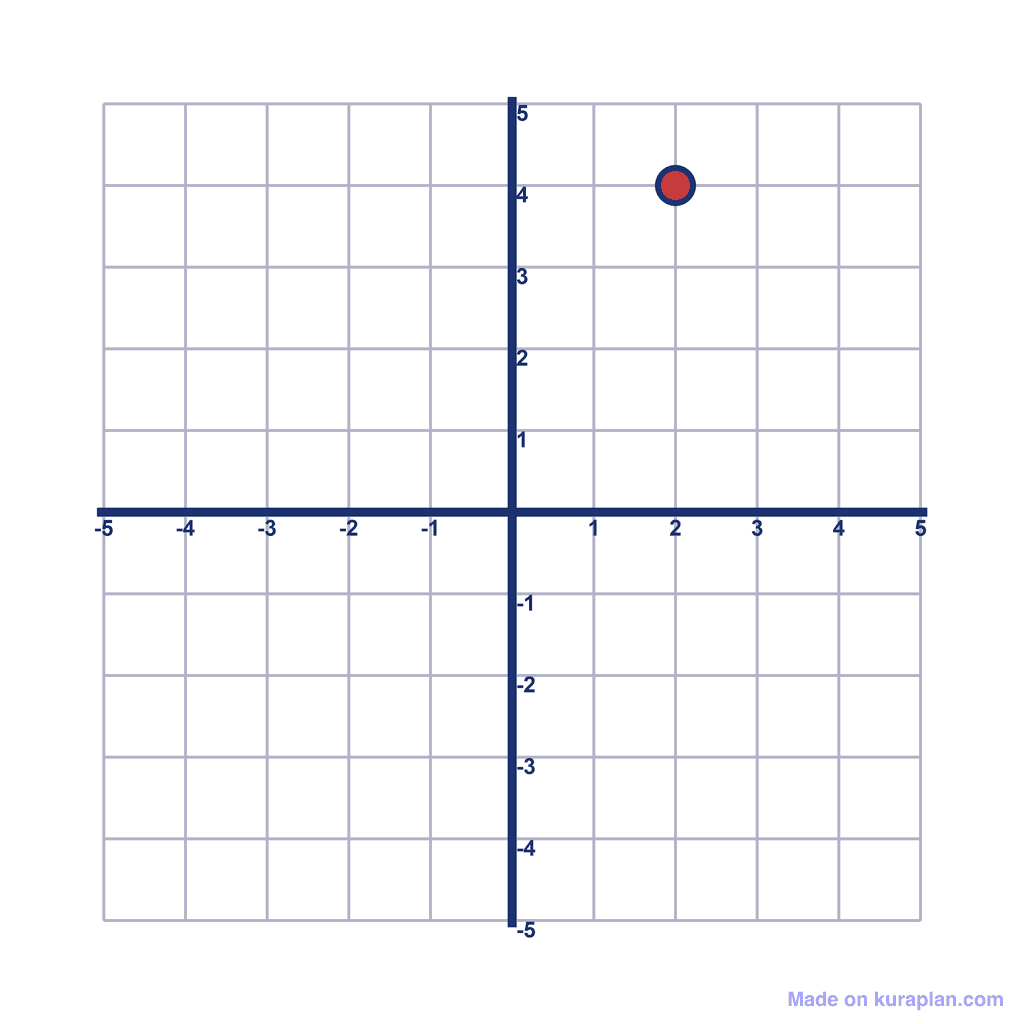 Coordinate Grid — (2, 4)