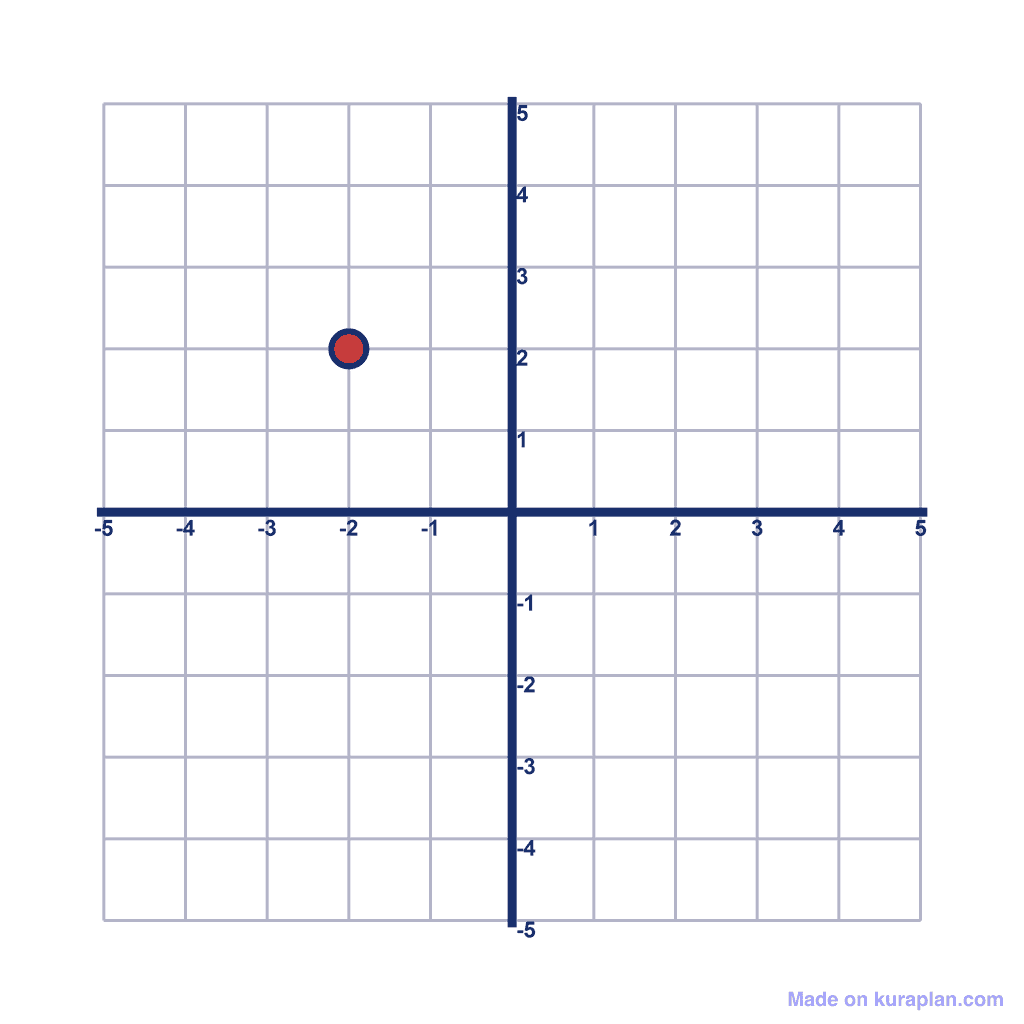 Coordinate Grid — (-2, 2)