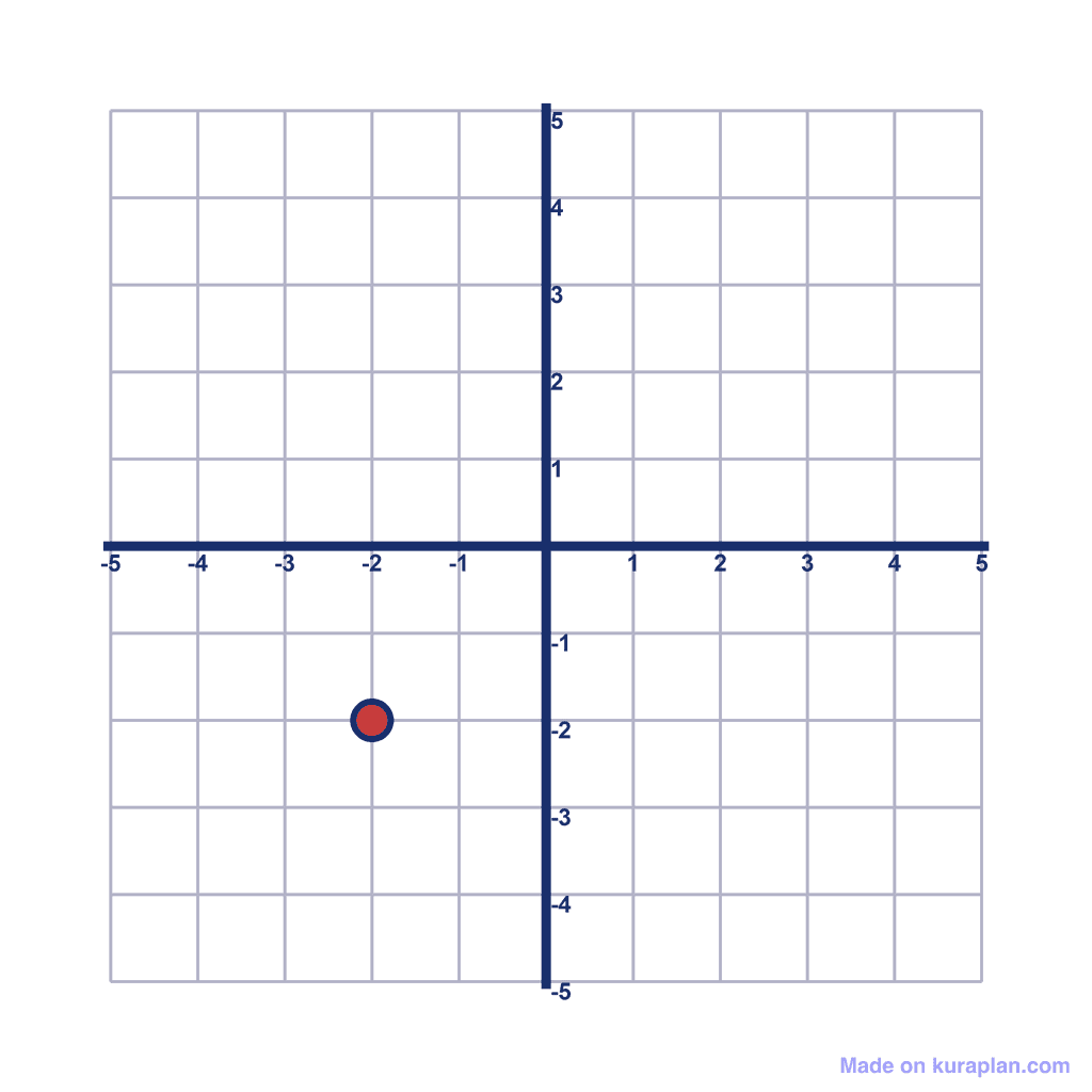 Coordinate Grid — (-2, -2)