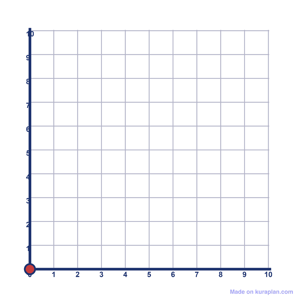 Coordinate Grid Q1 — (0, 0)