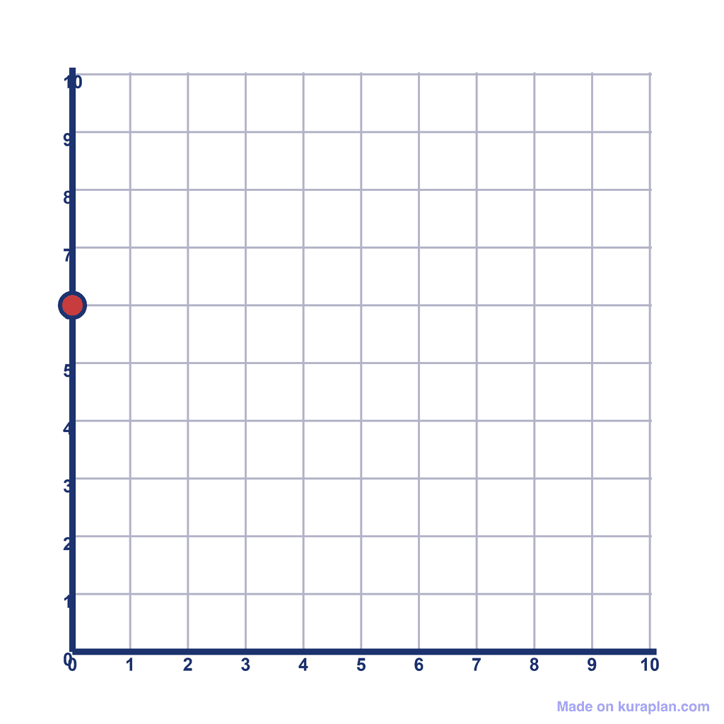 Coordinate Grid Q1 — (0, 6)