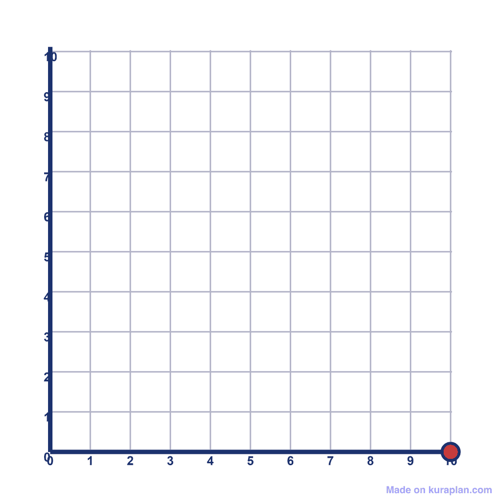 Coordinate Grid Q1 — (10, 0)