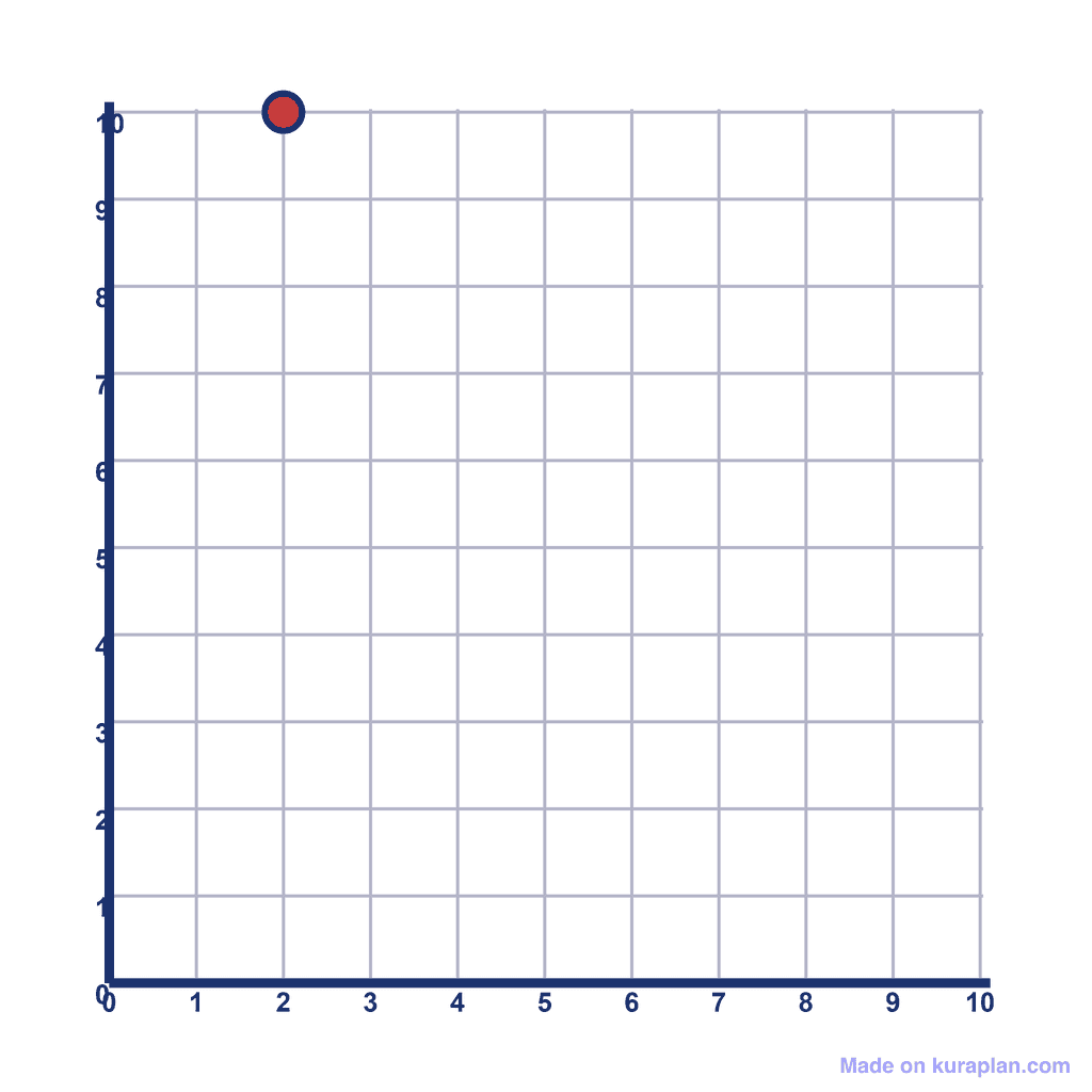 Coordinate Grid Q1 — (2, 10)