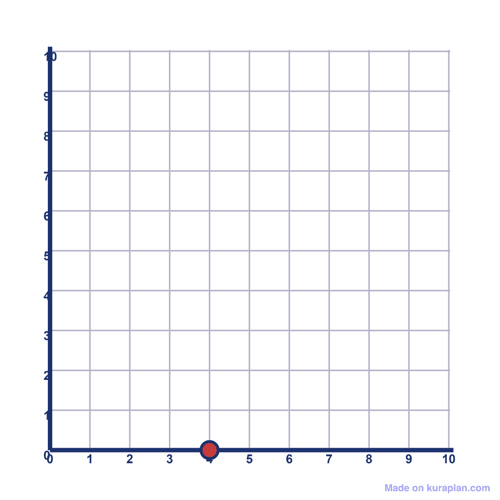 Coordinate Grid Q1 — (4, 0)