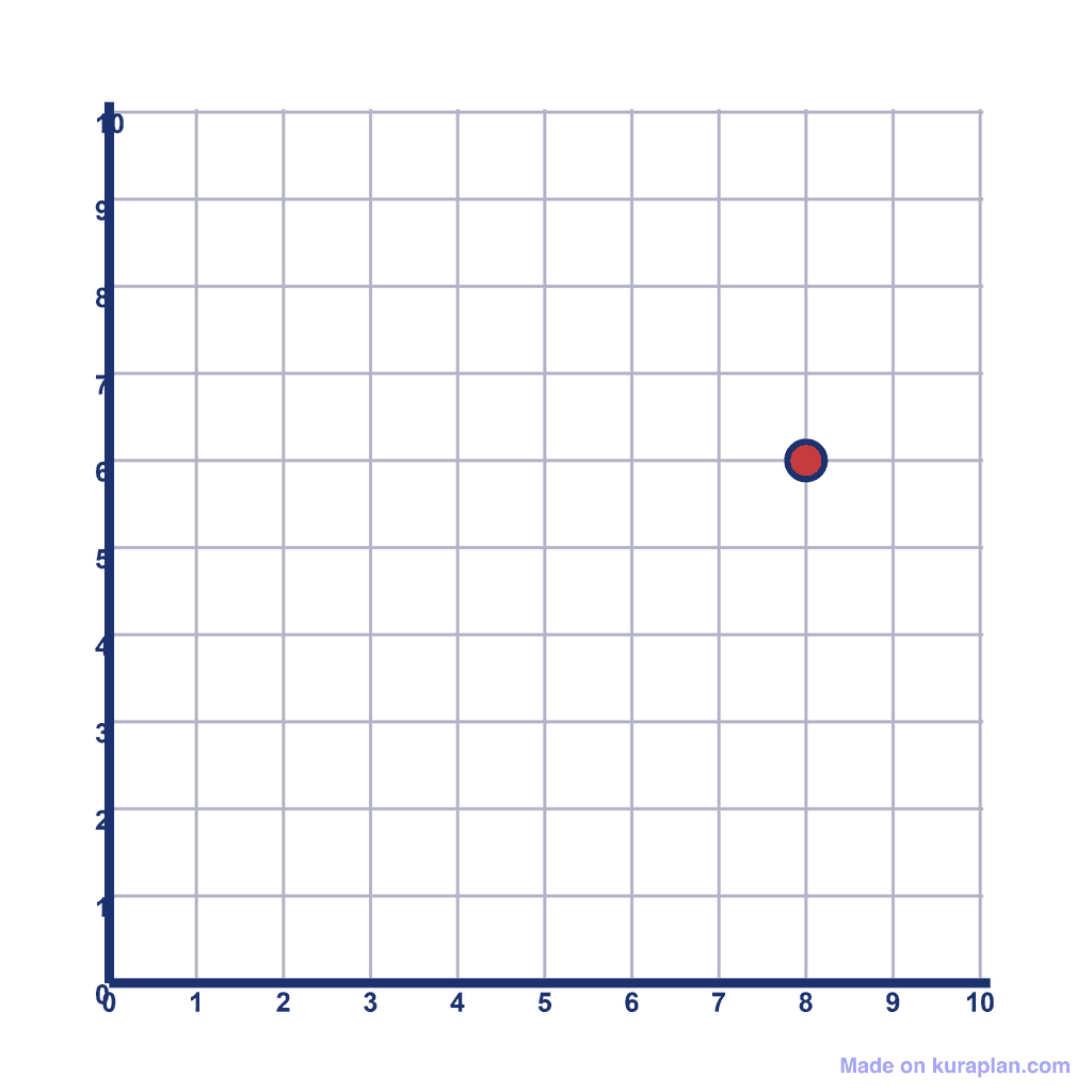 Coordinate Grid Q1 — (8, 6)