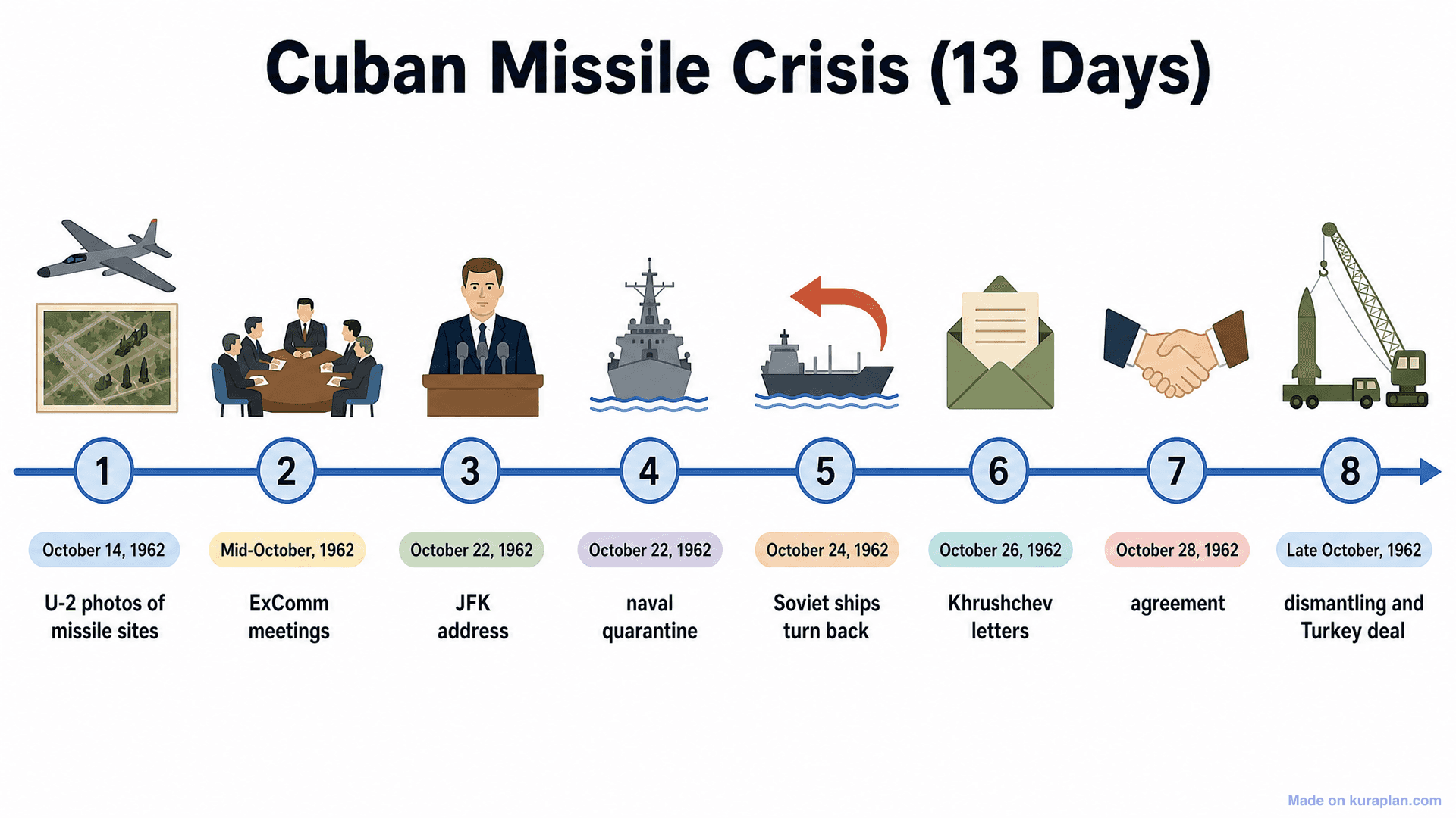 Cuban Missile Crisis (13 Days) Timeline