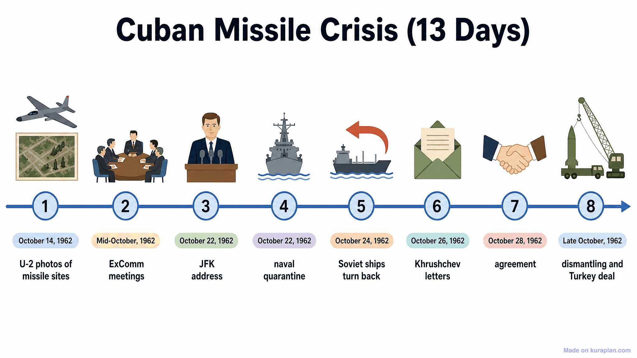 Cuban Missile Crisis (13 Days) Timeline