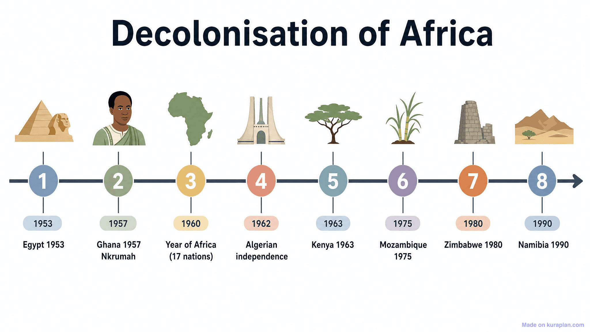 Decolonisation of Africa Timeline