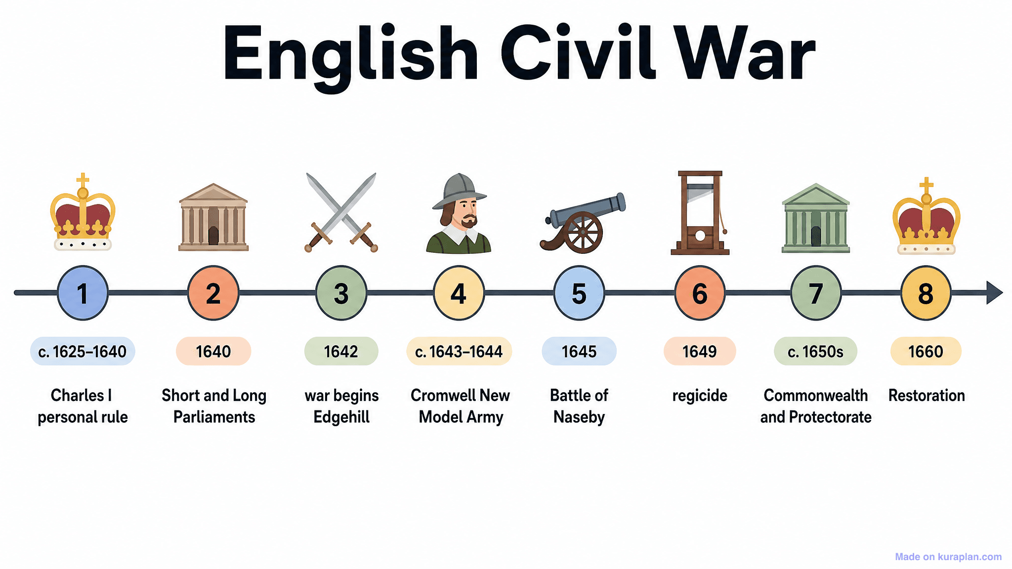 English Civil War Timeline