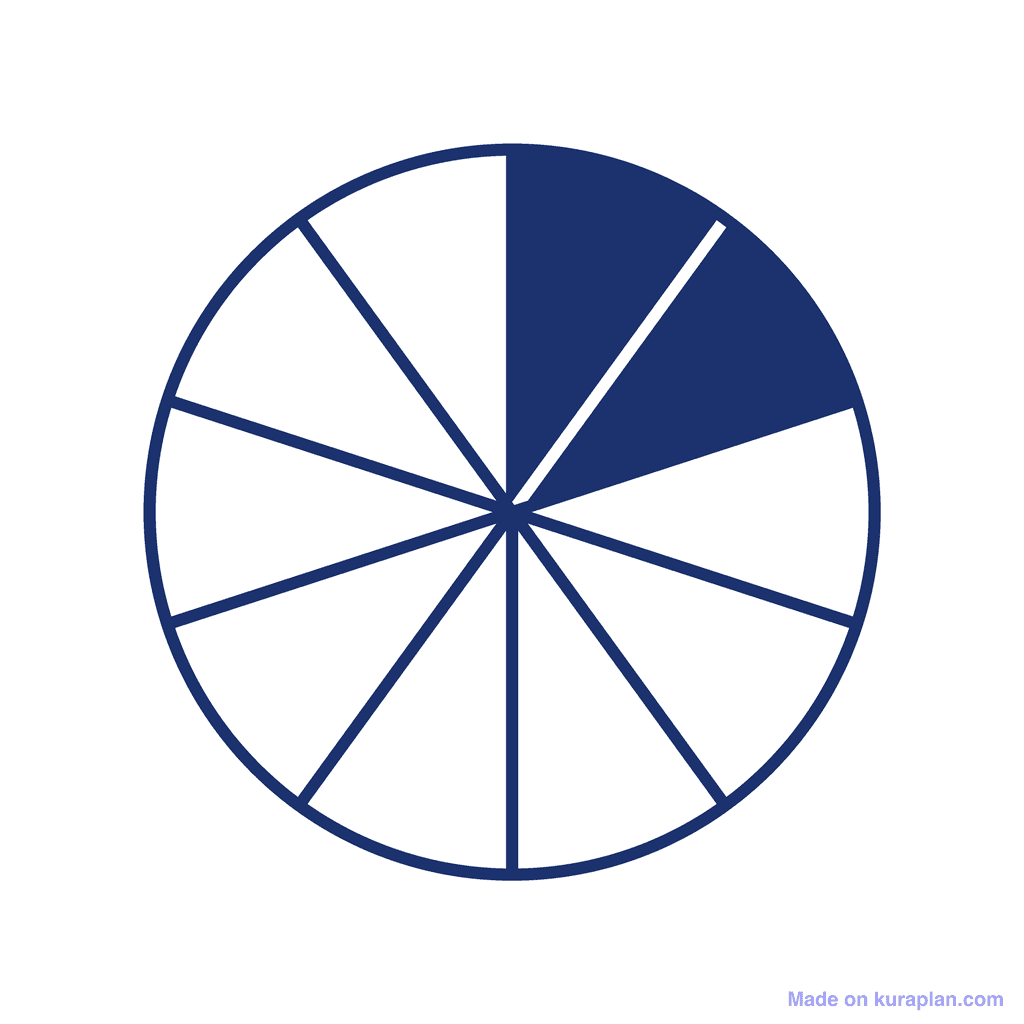 Fraction Circle — 2/10 (two tenths)