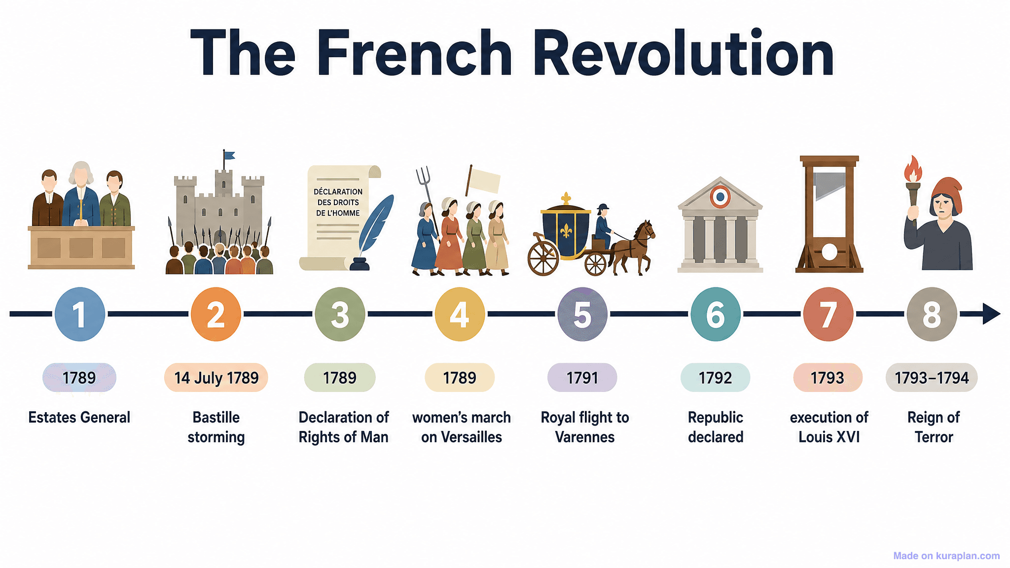 The French Revolution Timeline
