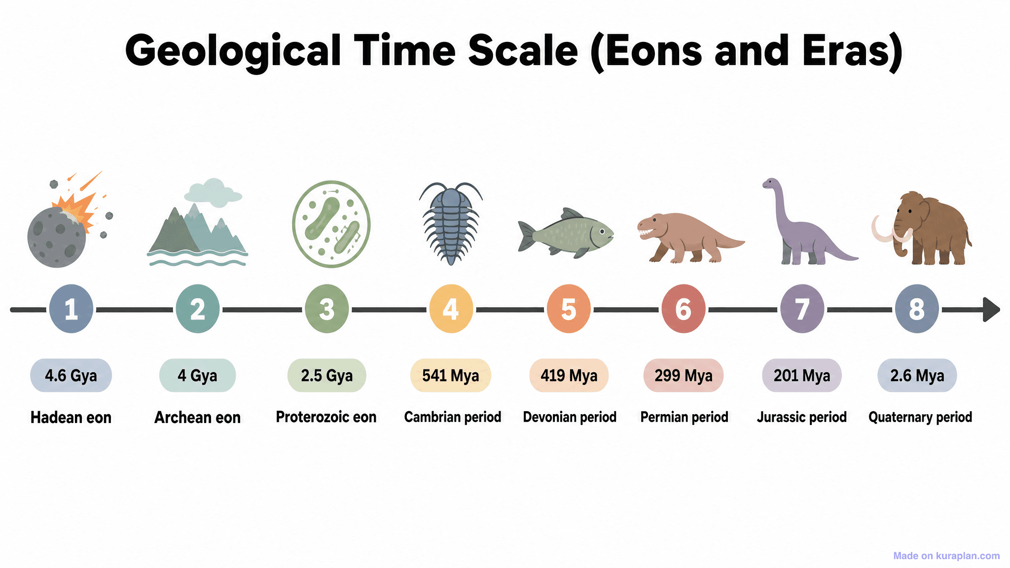 Geological Time Scale (Eons and Eras) Timeline