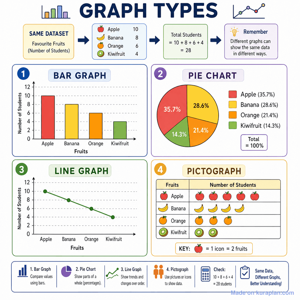 Graph Types — Bar, Pie, Line, Pictograph (detailed)