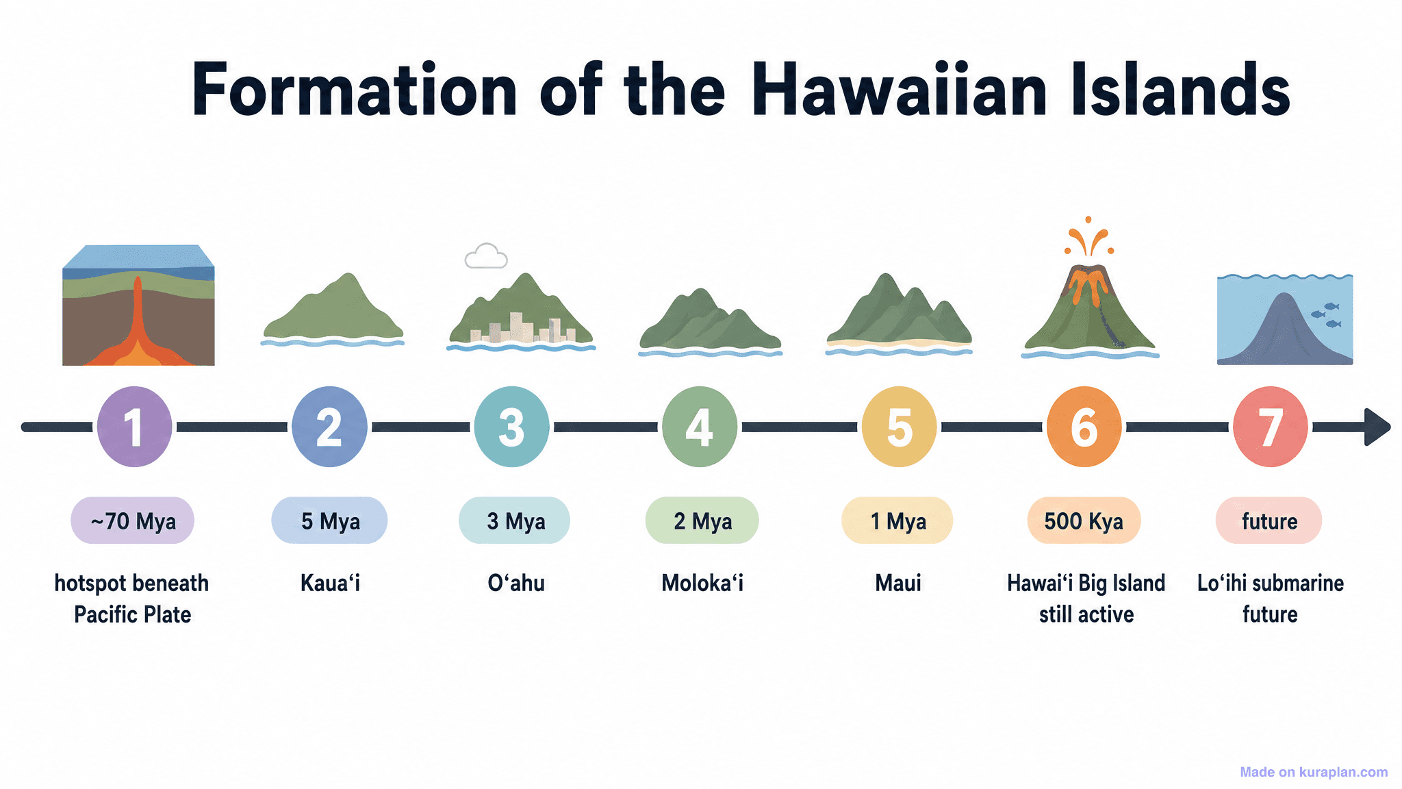 Formation of the Hawaiian Islands Timeline