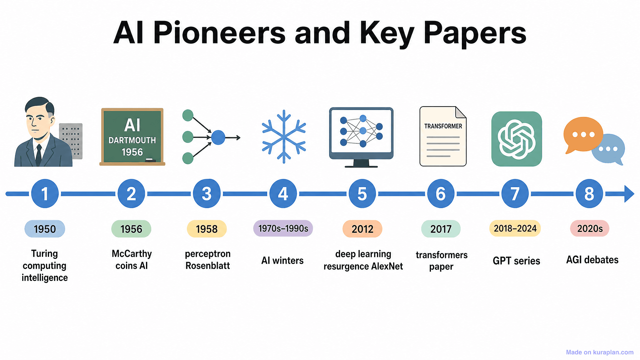 AI Pioneers and Key Papers Timeline