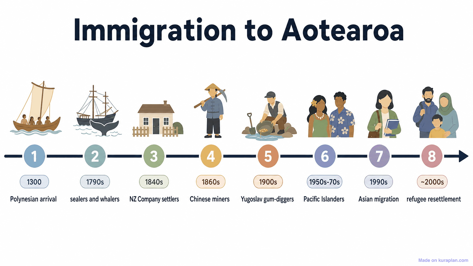 Immigration to Aotearoa Timeline