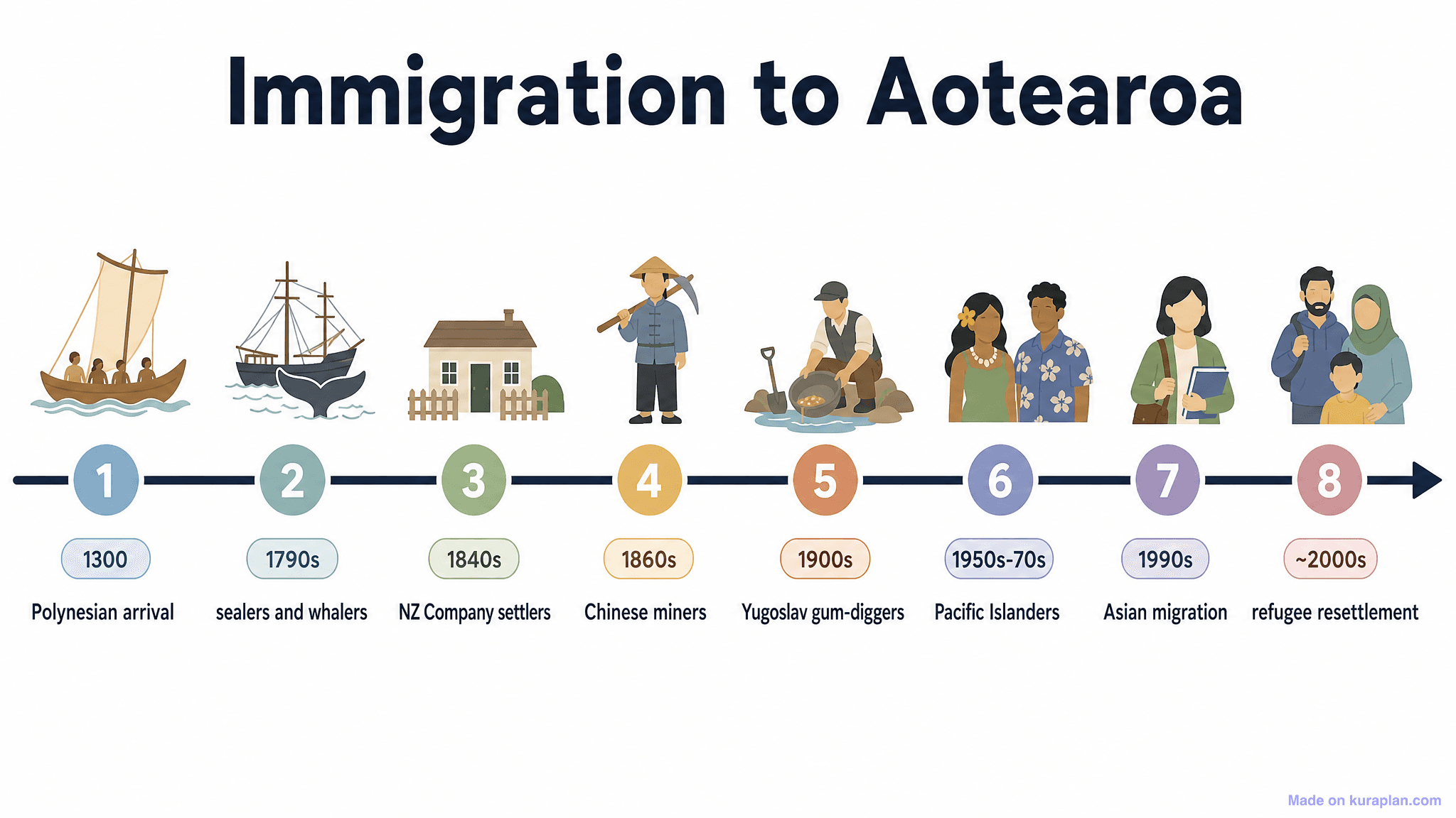 Immigration to Aotearoa Timeline