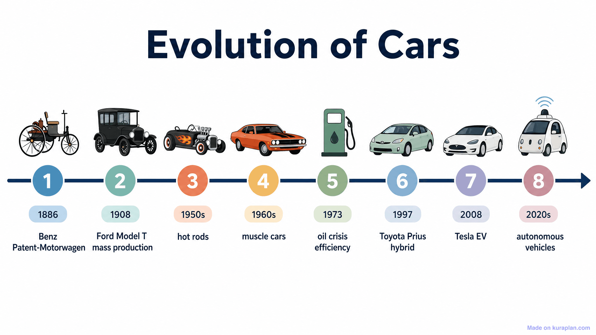 Evolution of Cars Timeline