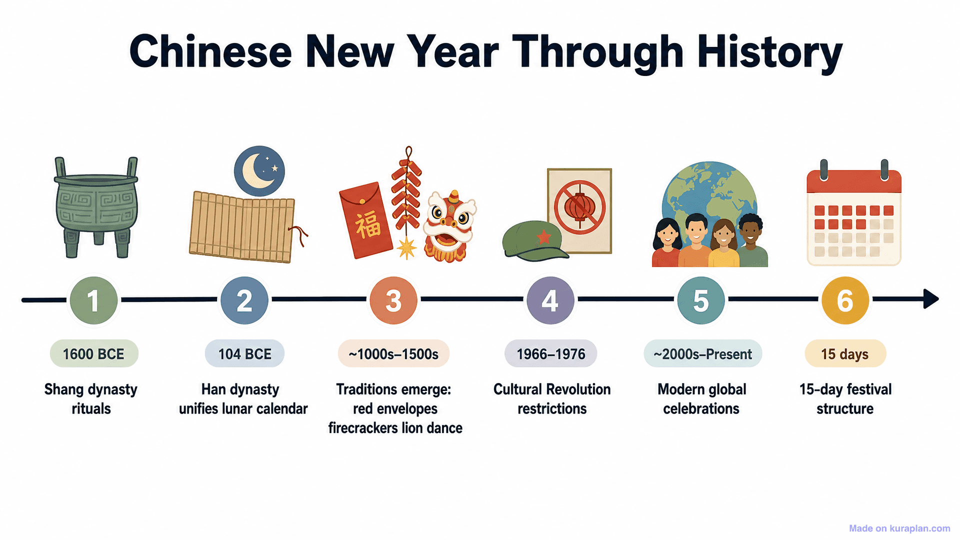 Chinese New Year Through History Timeline