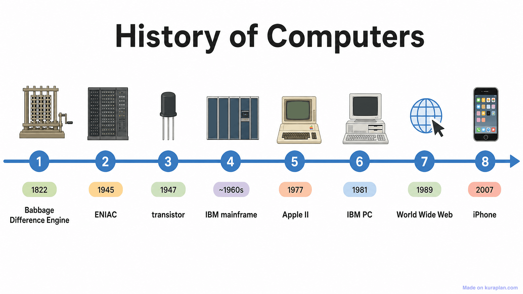 History of Computers Timeline