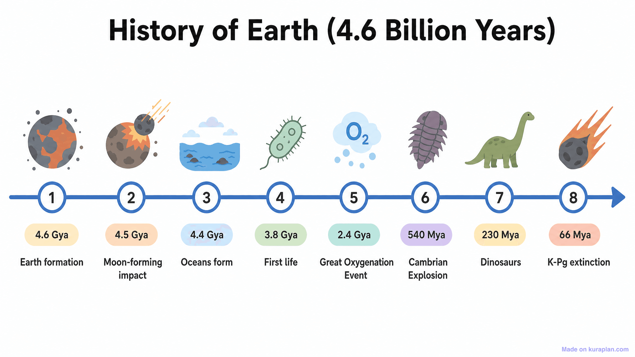 History of Earth (4.6 Billion Years) Timeline