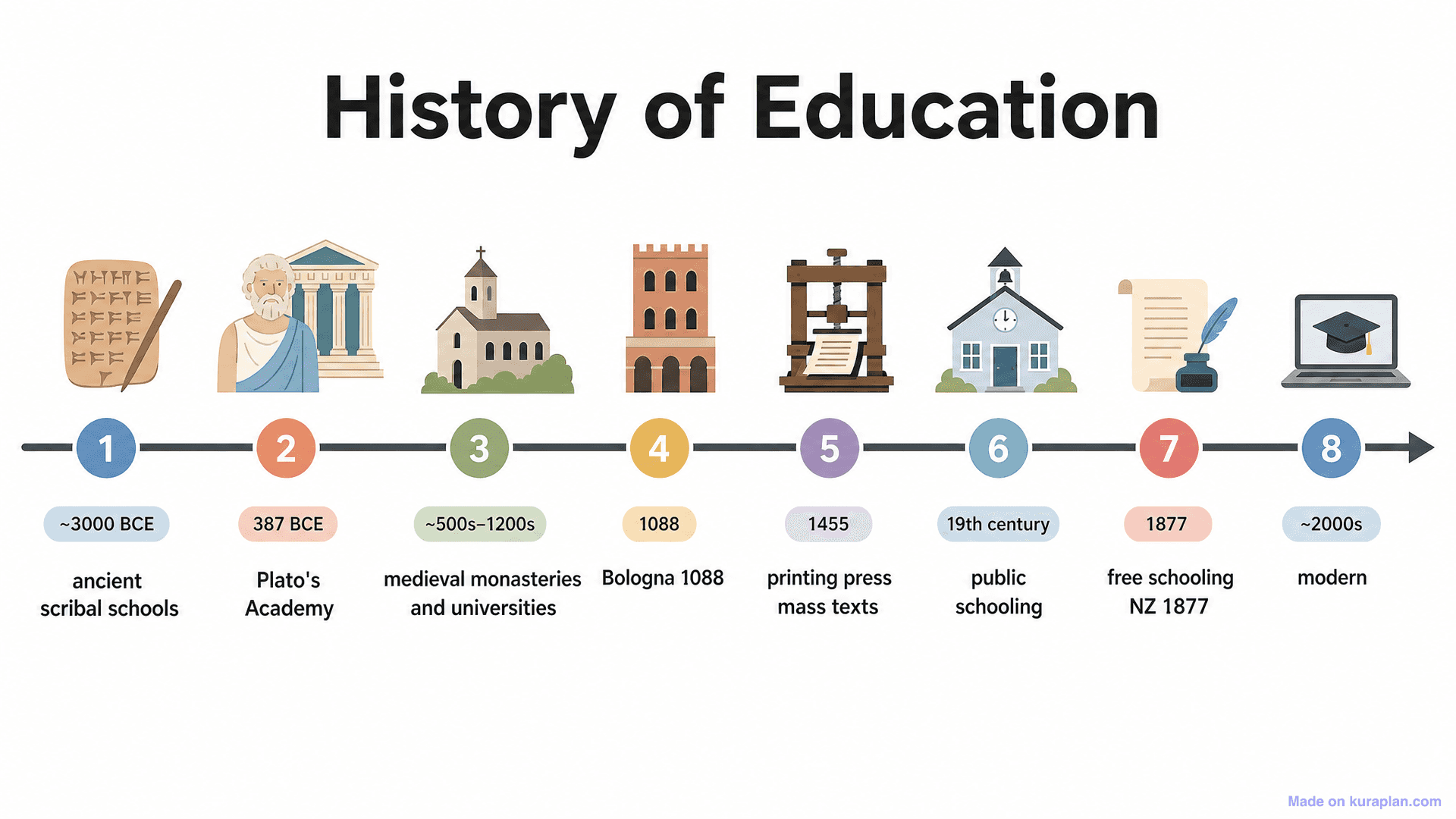History of Education Timeline