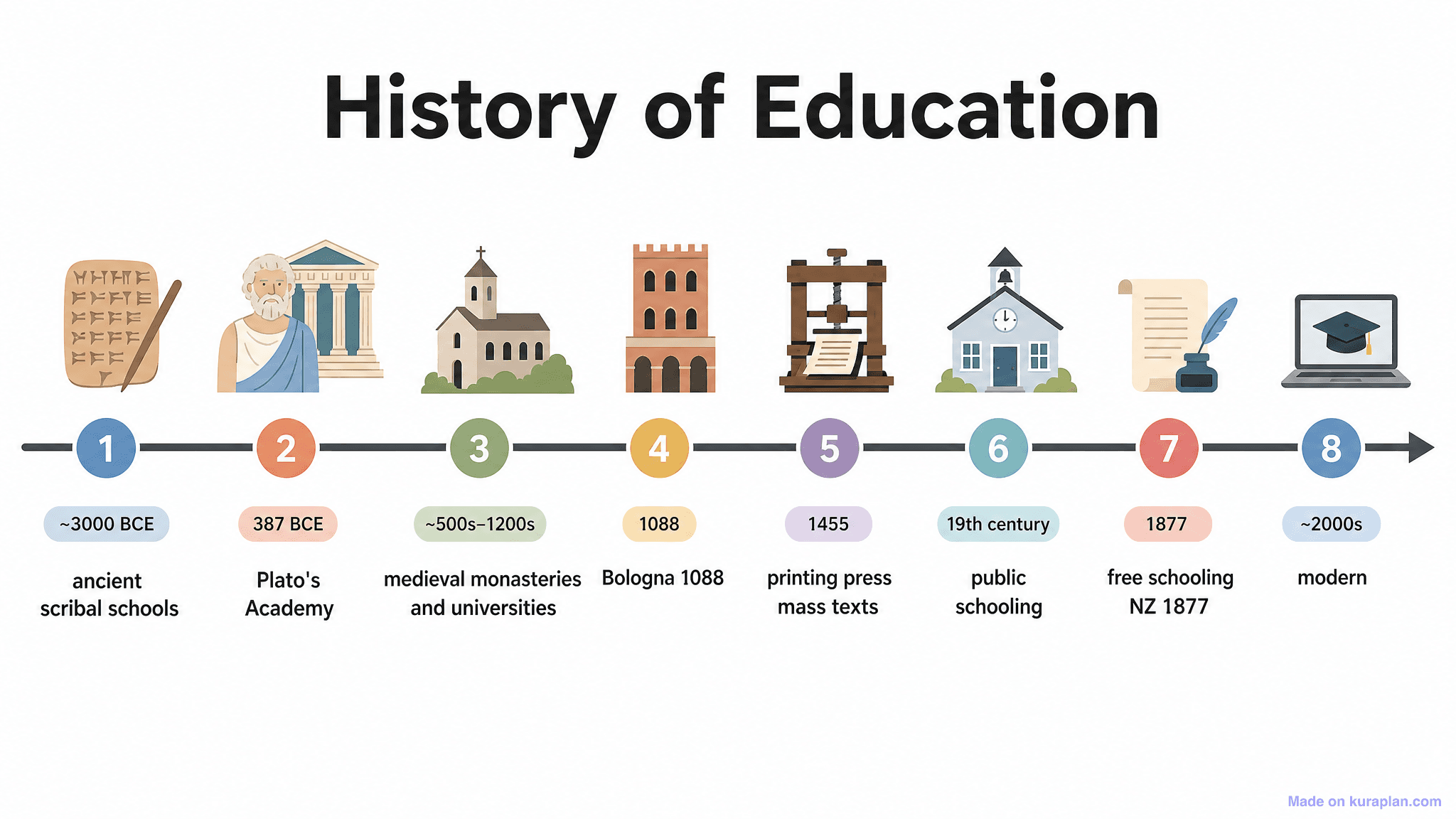 History of Education Timeline