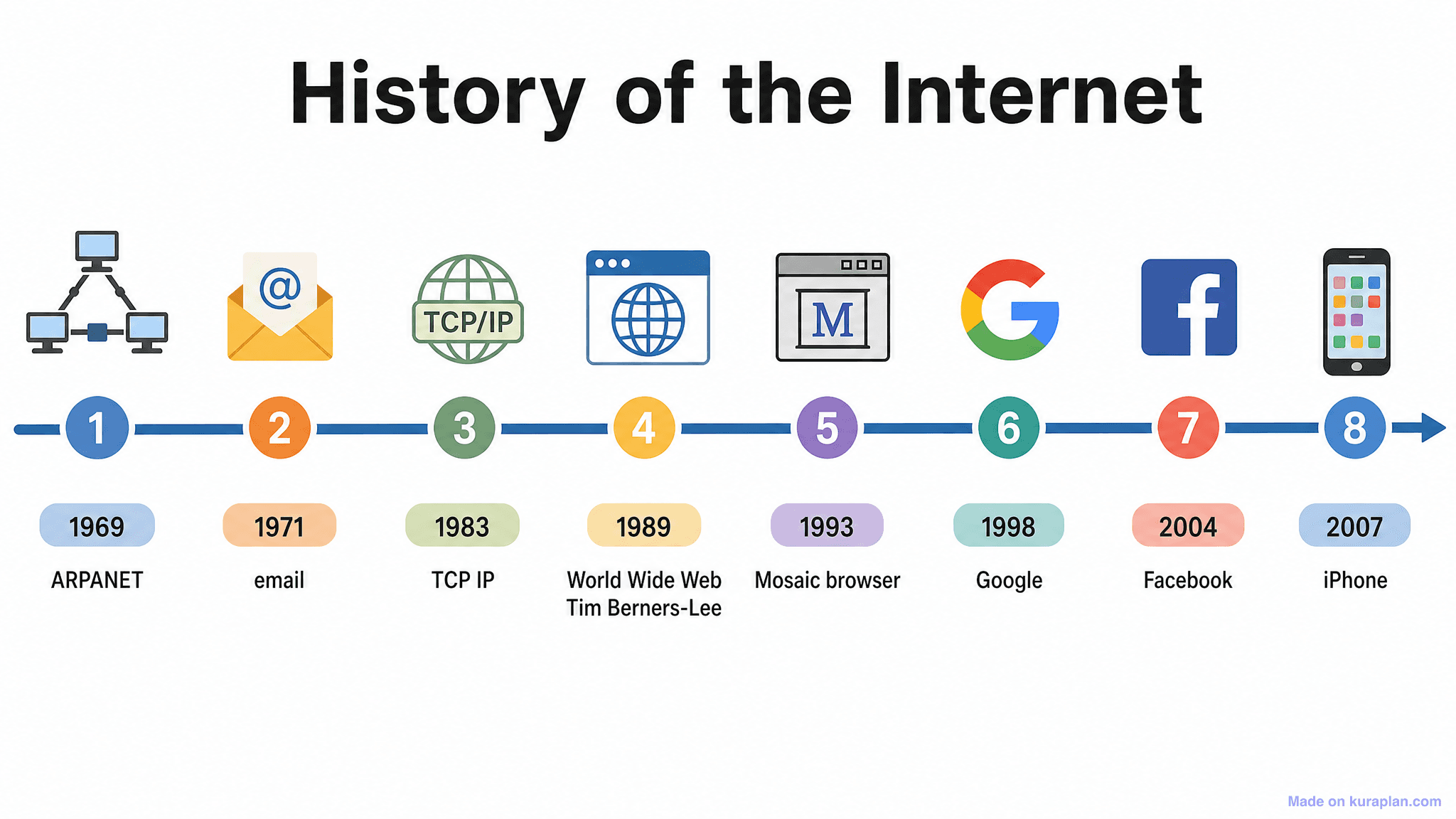 History of the Internet Timeline