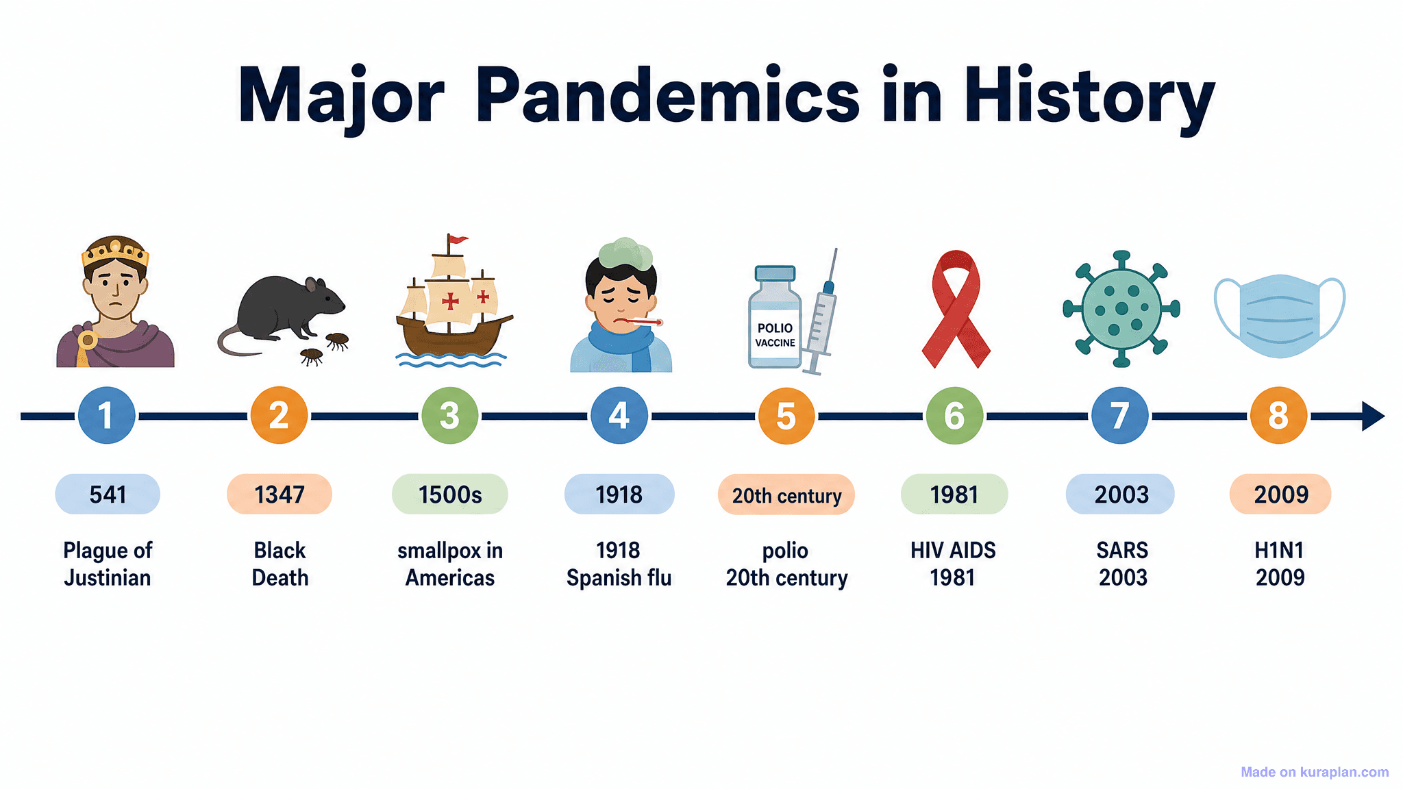 Major Pandemics in History Timeline
