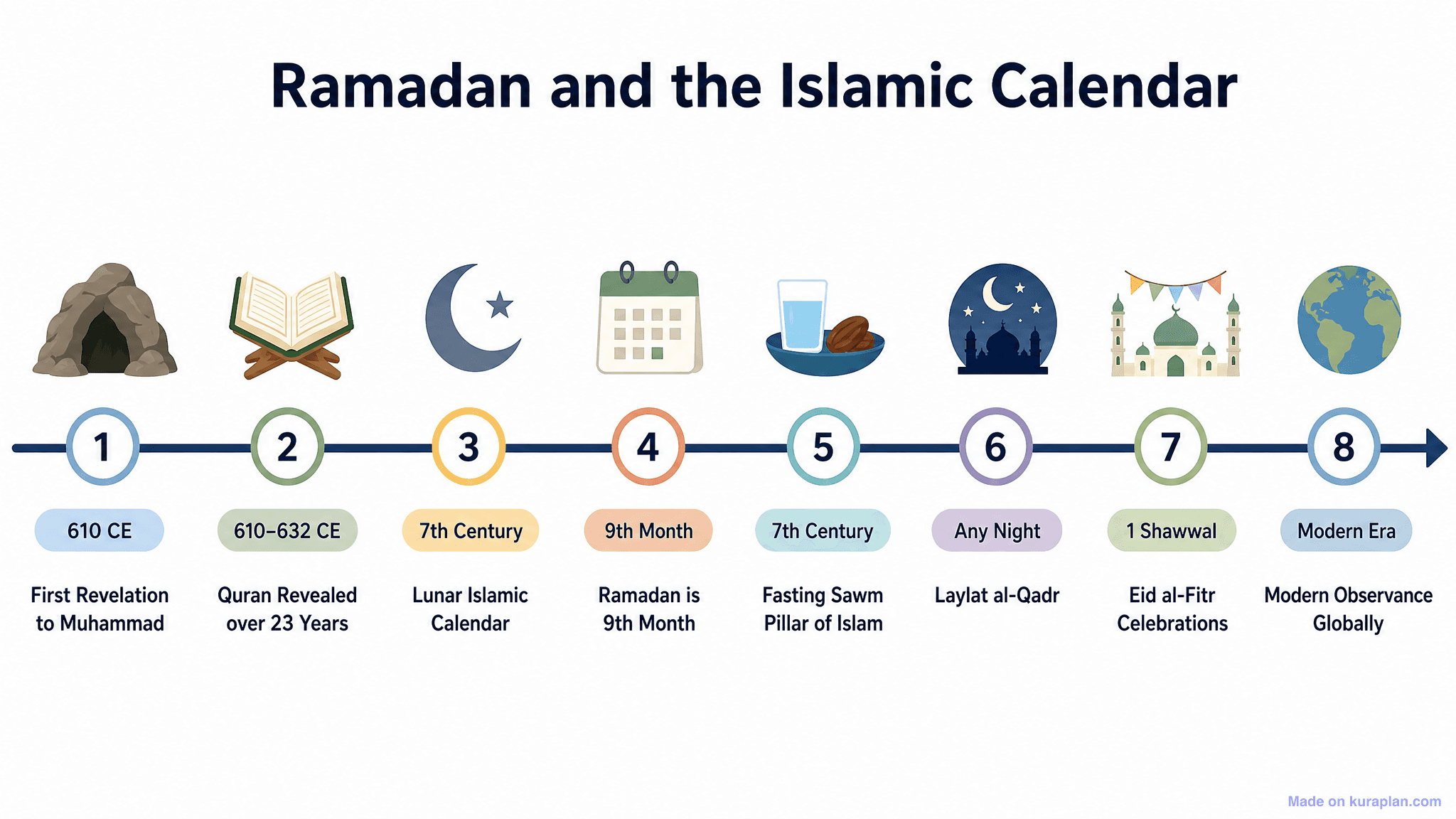 Ramadan and the Islamic Calendar Timeline