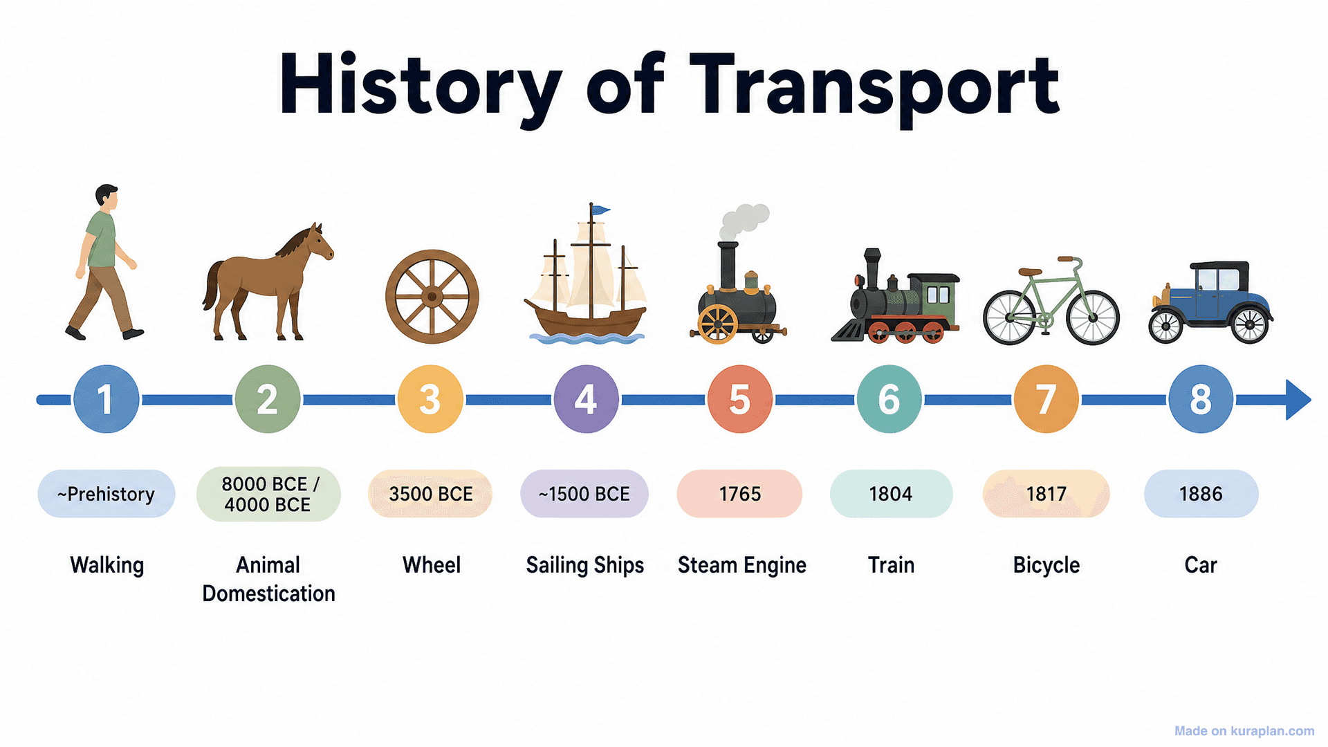 History of Transport Timeline