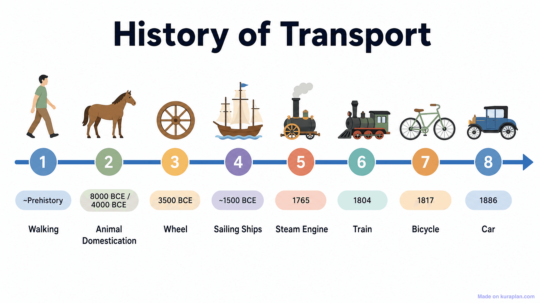 History of Transport Timeline