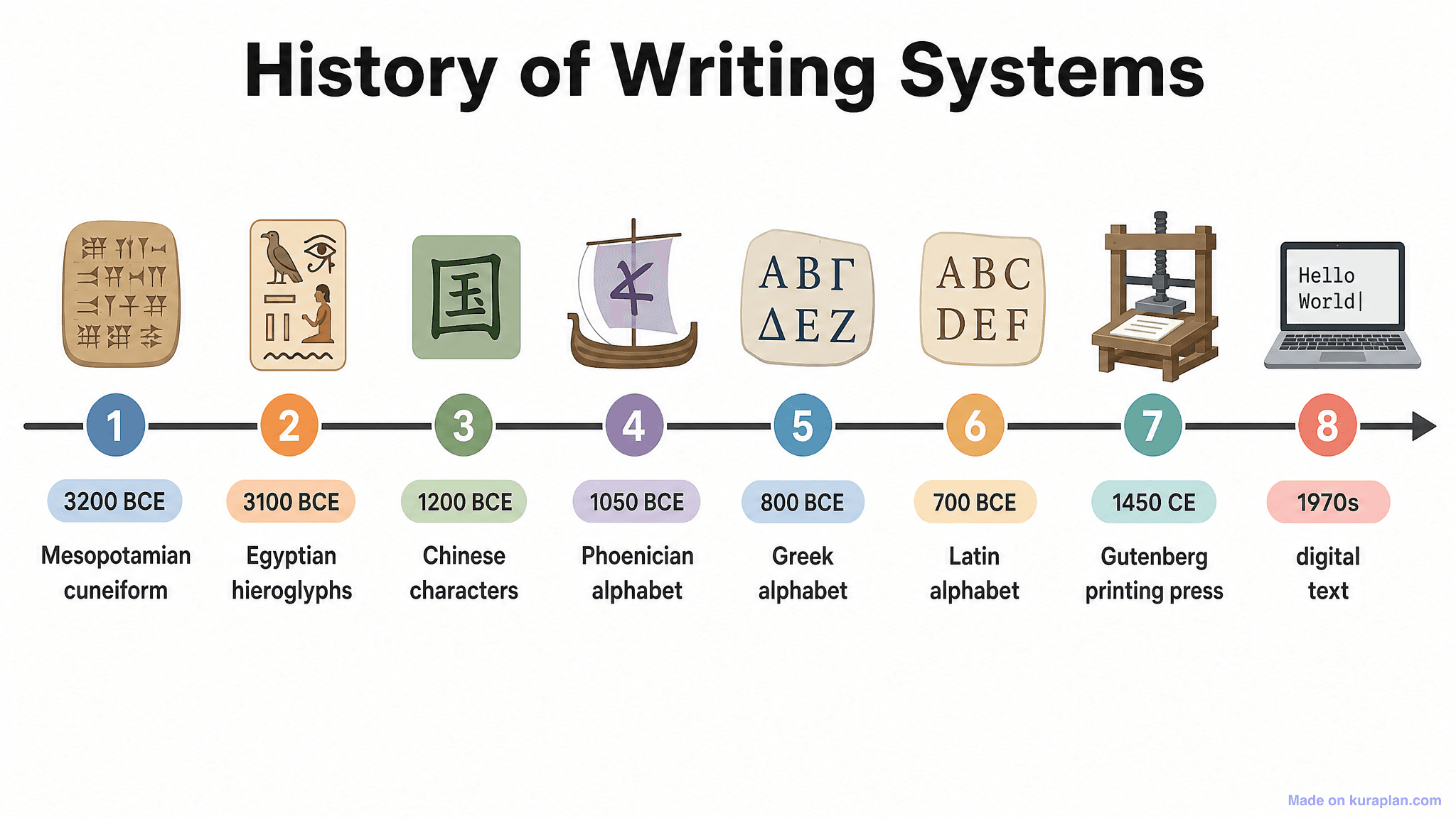 History of Writing Systems Timeline