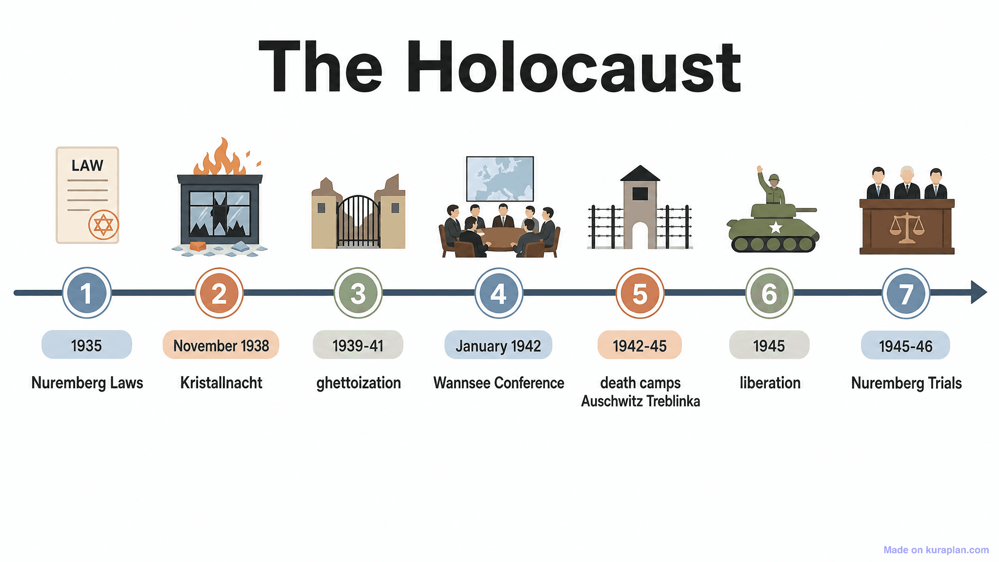 The Holocaust Timeline