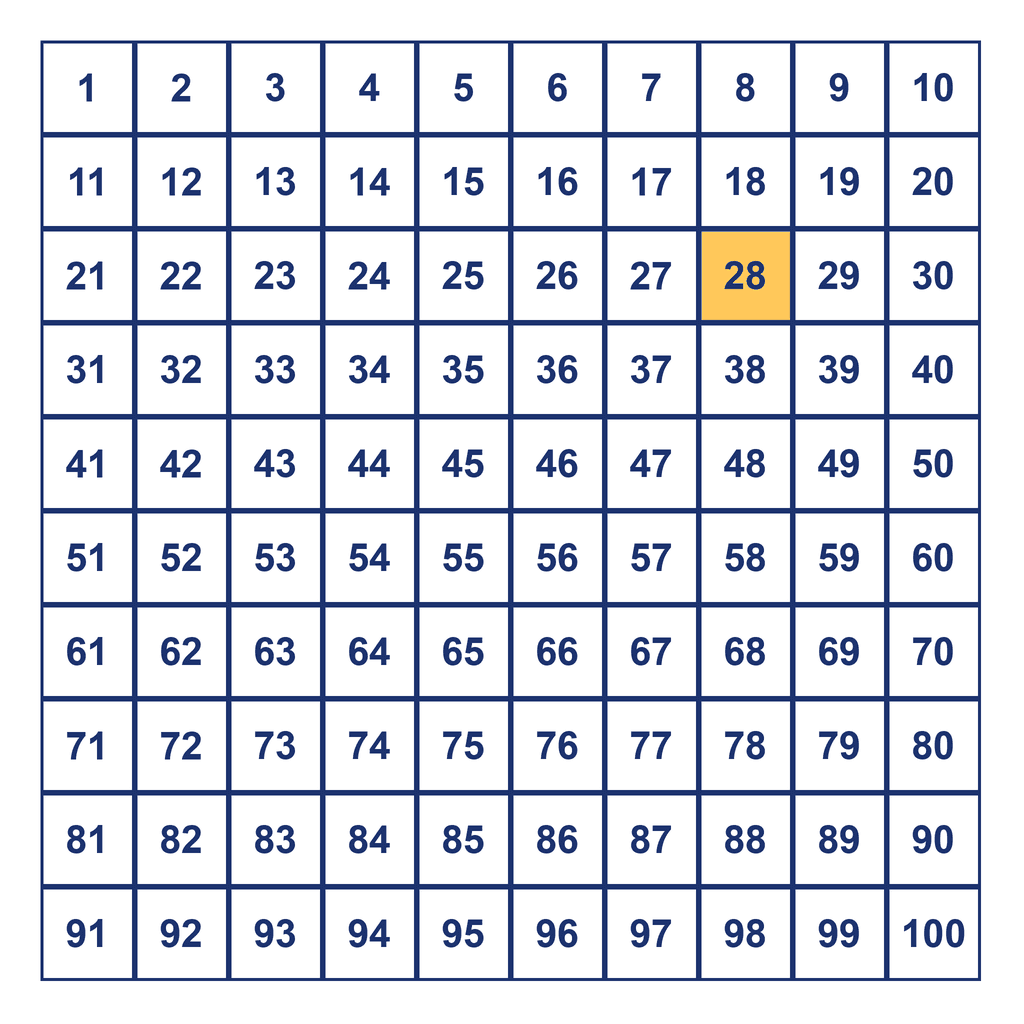 Hundreds Chart — 28 Highlighted