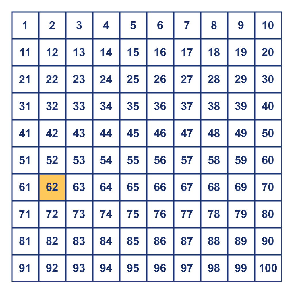 Hundreds Chart — 62 Highlighted