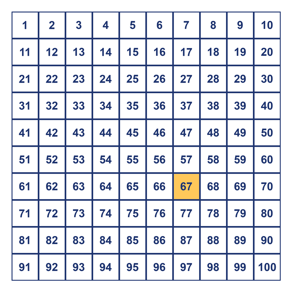 Hundreds Chart — 67 Highlighted