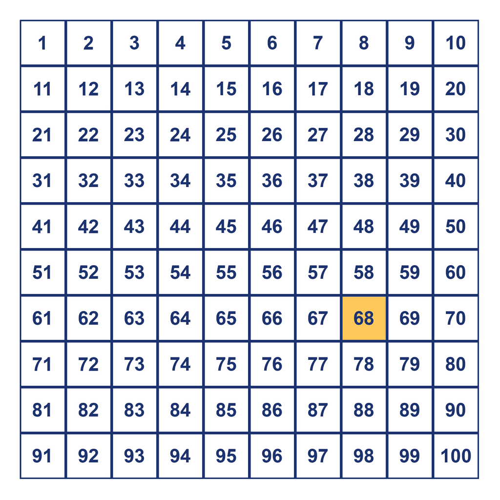 Hundreds Chart — 68 Highlighted