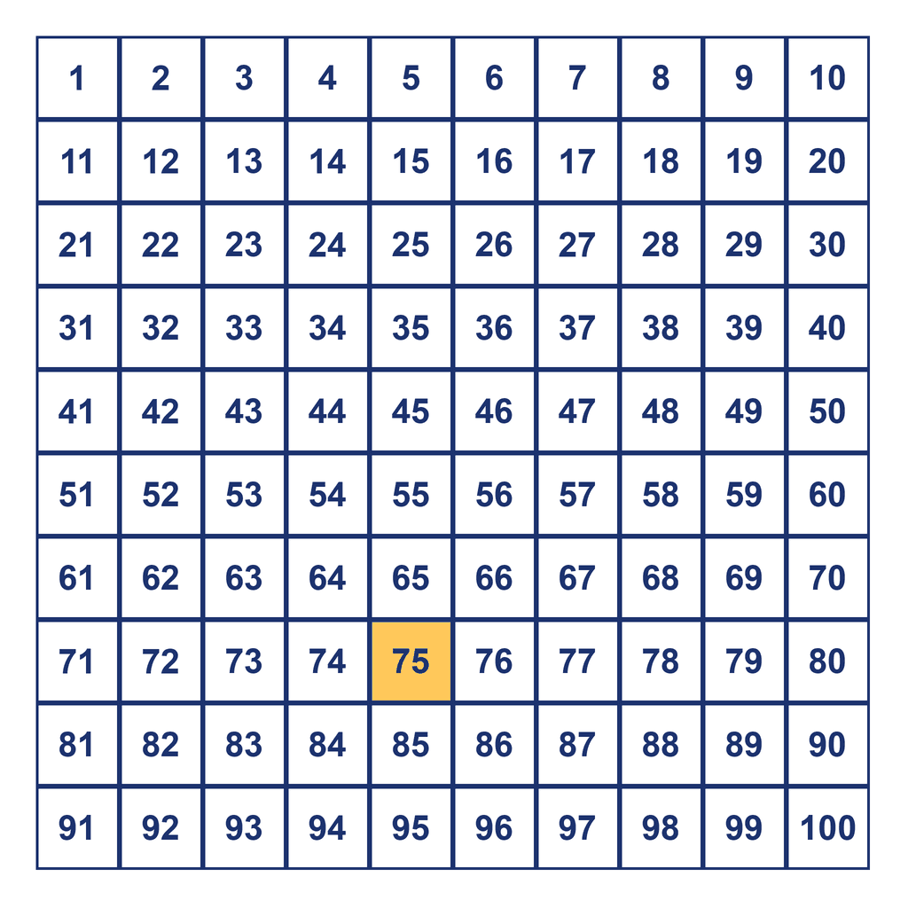 Hundreds Chart — 75 Highlighted
