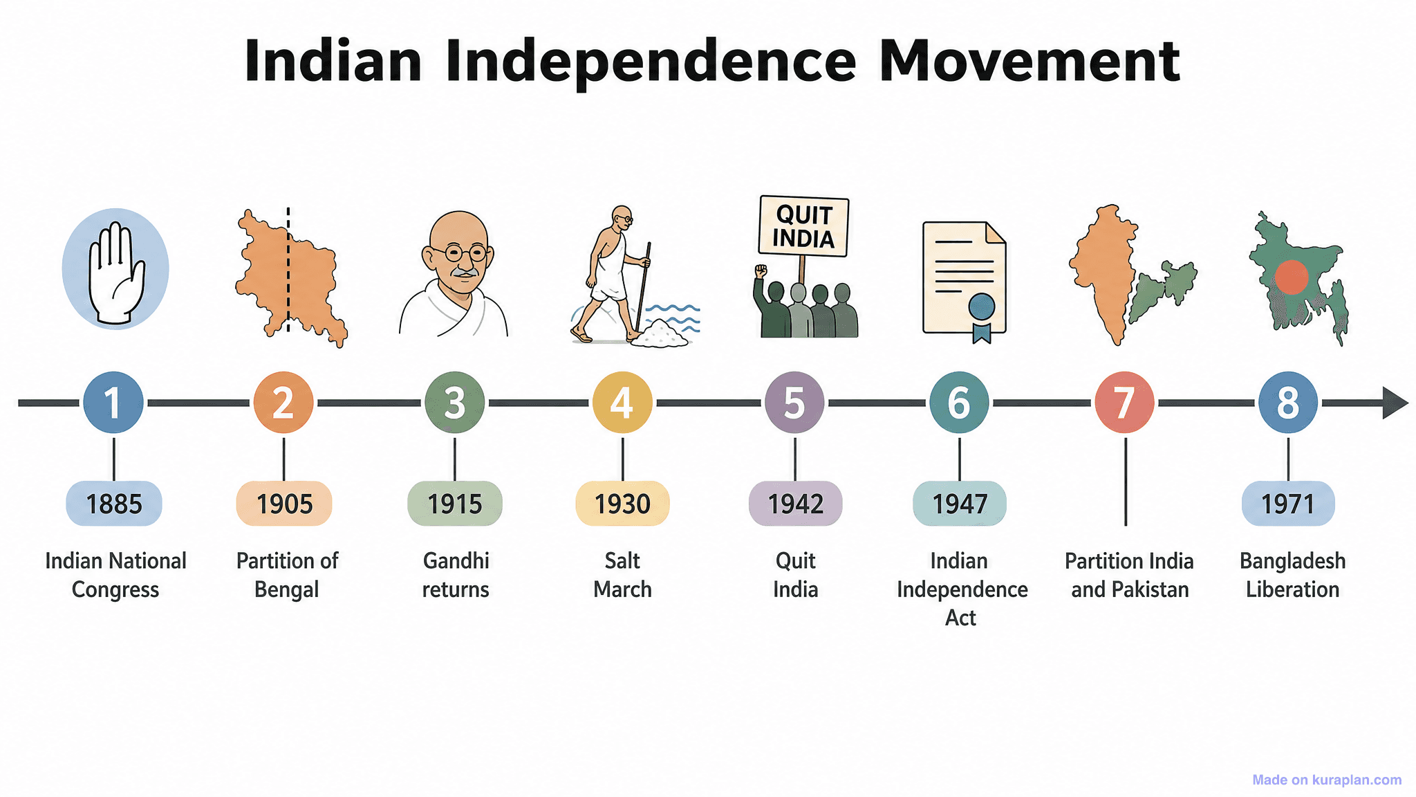 Indian Independence Movement Timeline