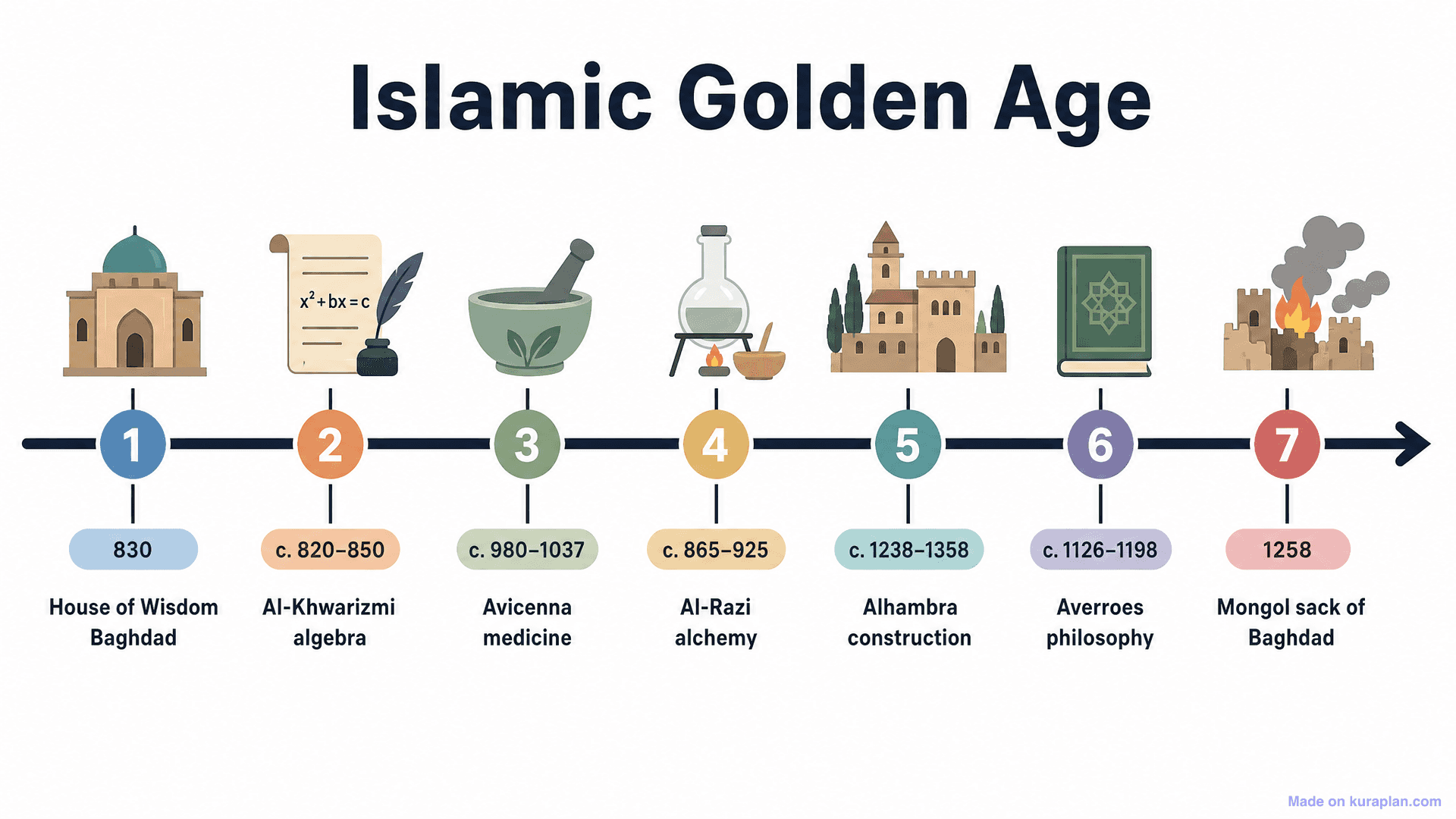 Islamic Golden Age Timeline