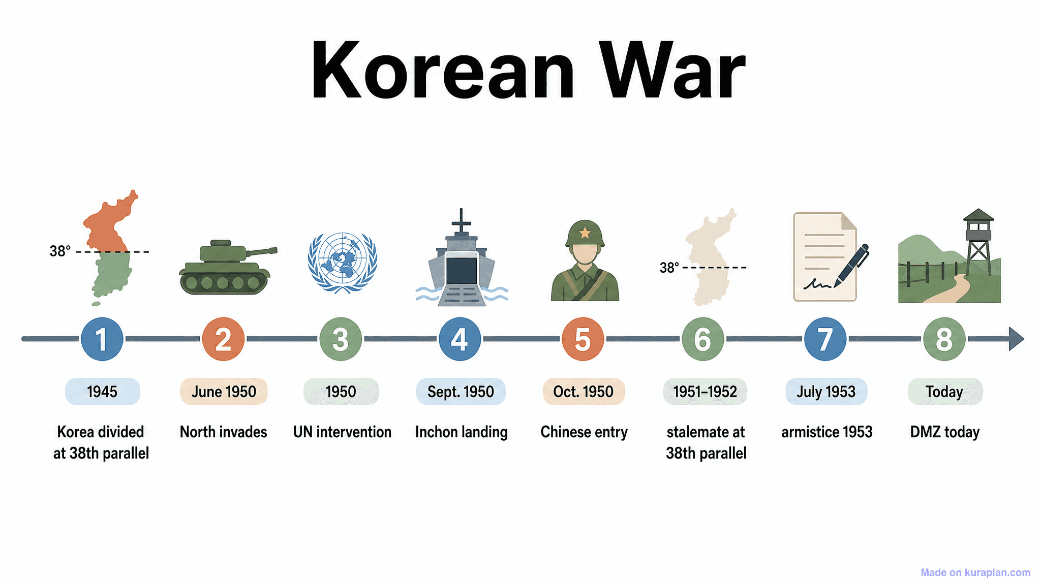 Korean War Timeline