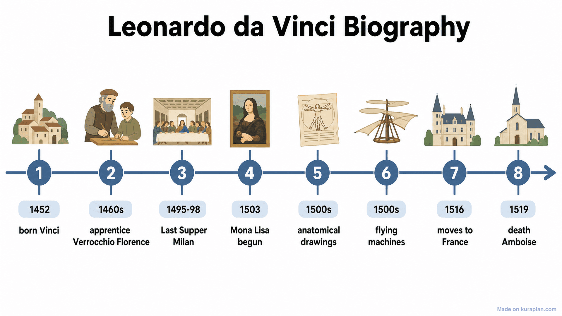 Leonardo da Vinci Biography Timeline