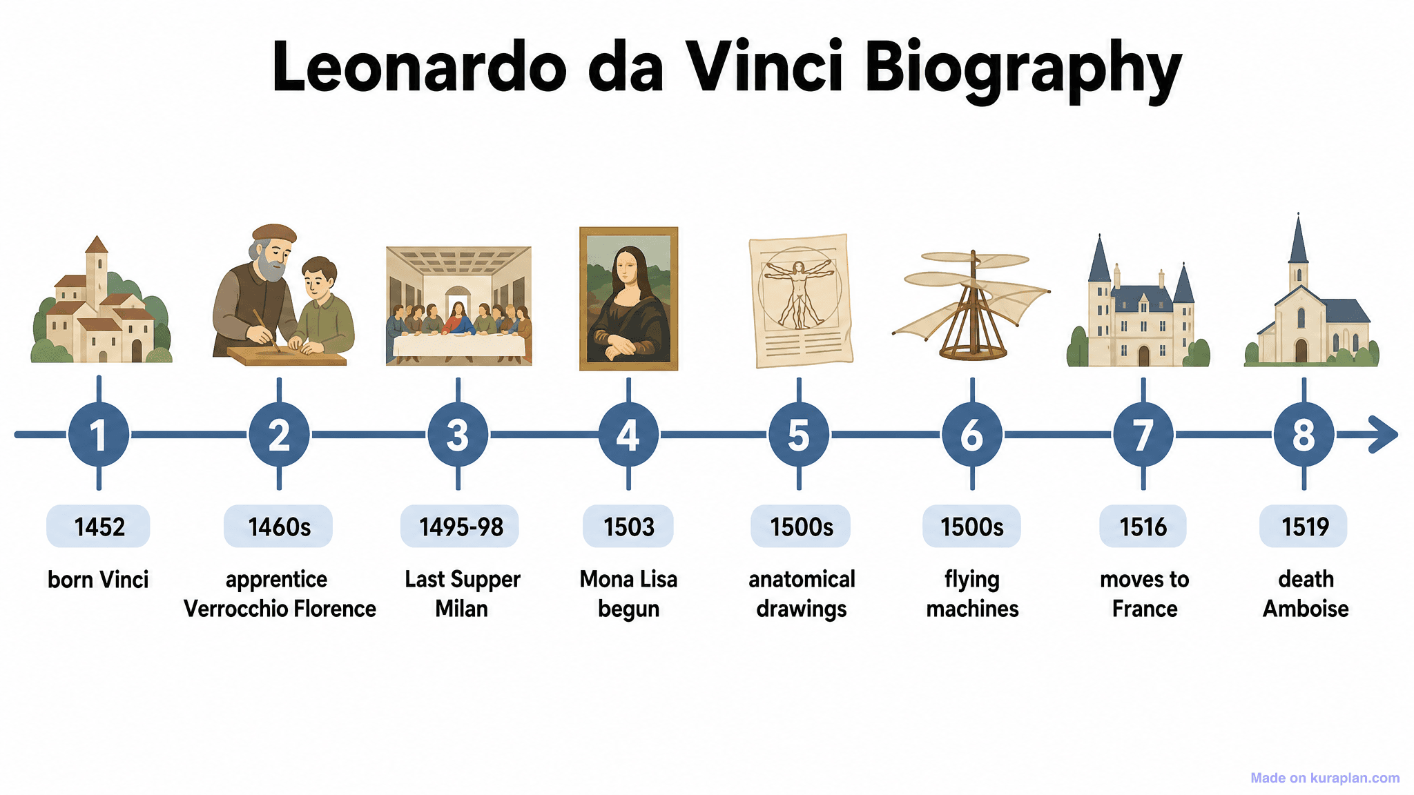 Leonardo da Vinci Biography Timeline