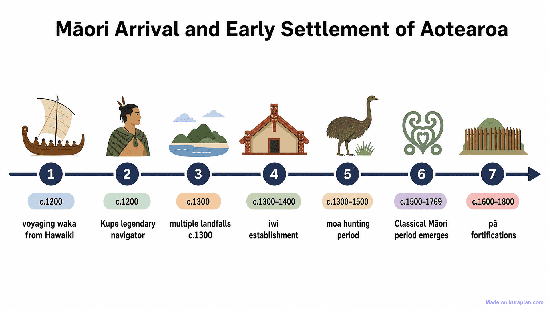 Māori Arrival and Early Settlement of Aotearoa Timeline