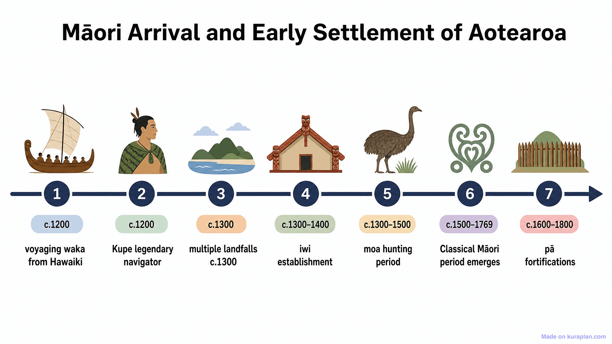Māori Arrival and Early Settlement of Aotearoa Timeline