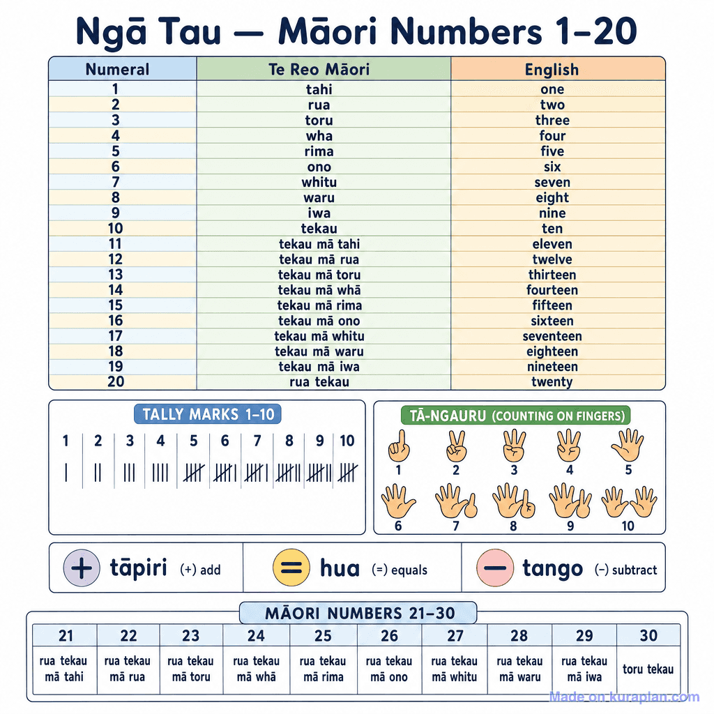 Ngā Tau — Māori Numbers 1–20 (simple)