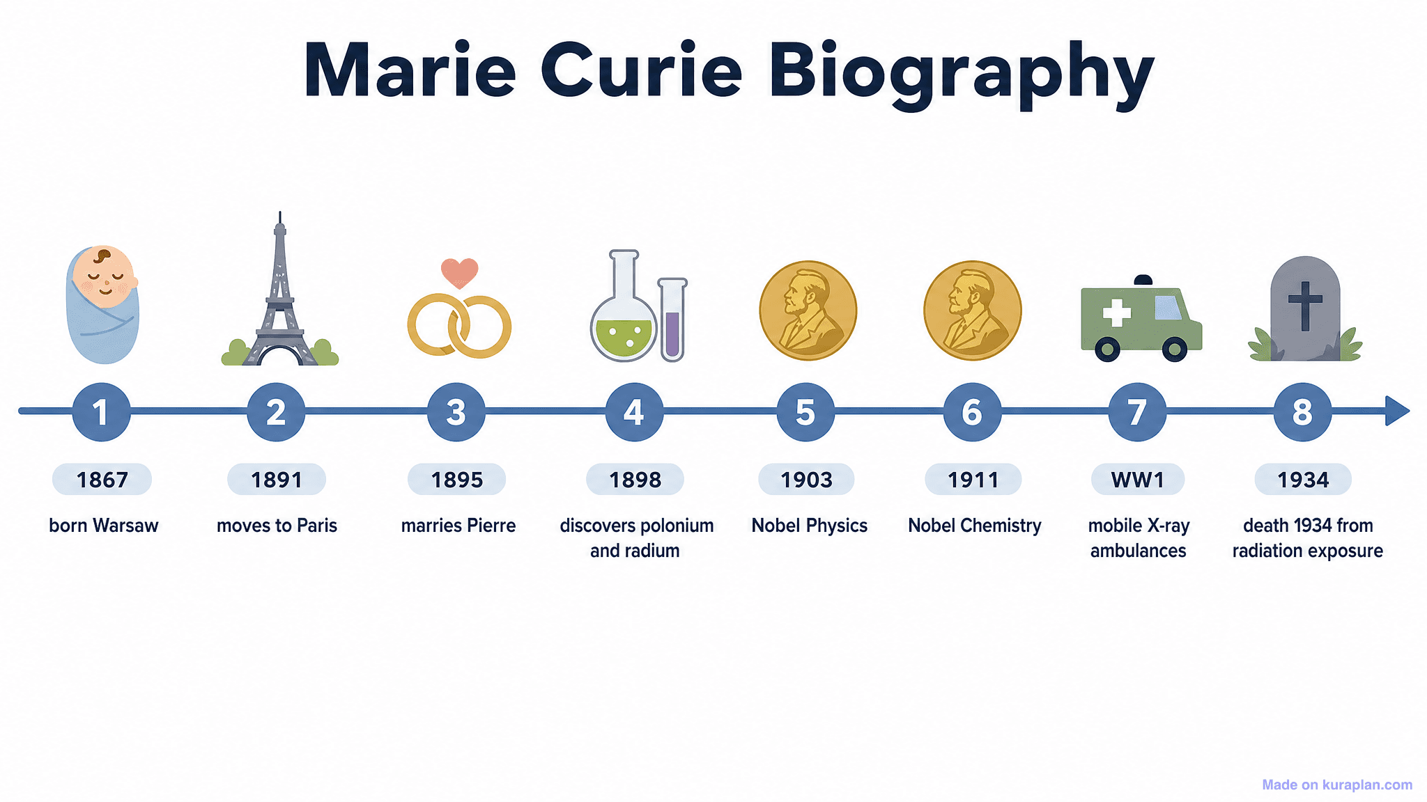 Marie Curie Biography Timeline