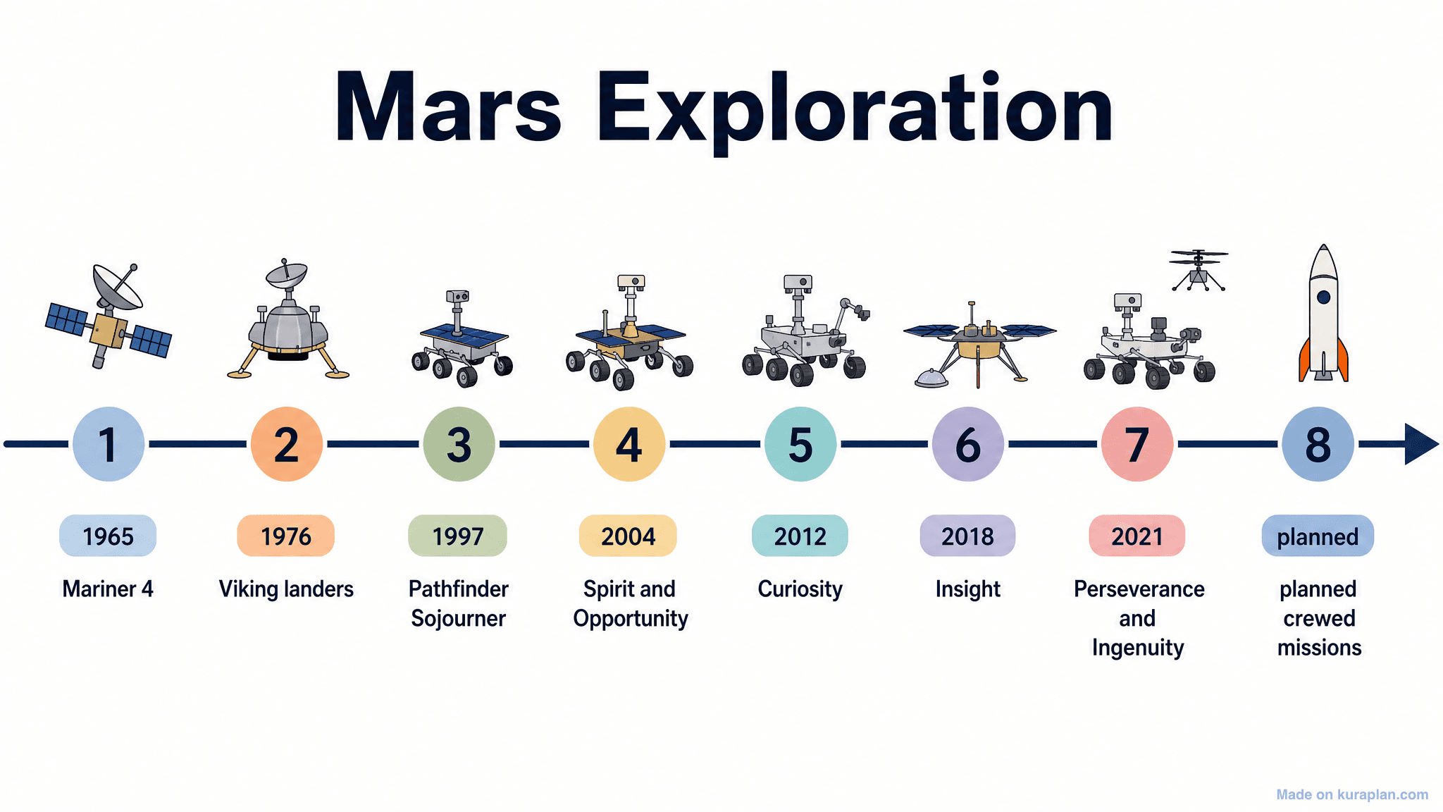 Mars Exploration Timeline